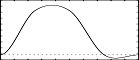f 2 0 65 8 0 16 1 16 1 16 0 17 0 - une courbe avec une bosse régulière au milieu, brièvement négative sur les bords et plate aux extrémités