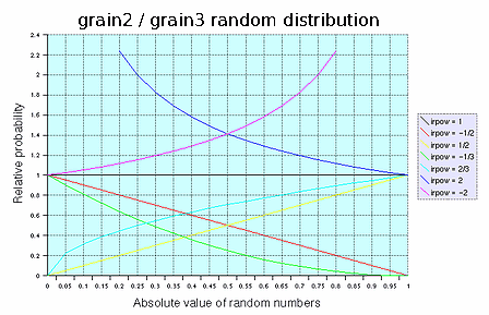 [Un graphique des distributions pour différentes valeurs de irpow.]