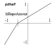 Fonction de transfert créée par pdhalf avec un kShapeAmount négatif.