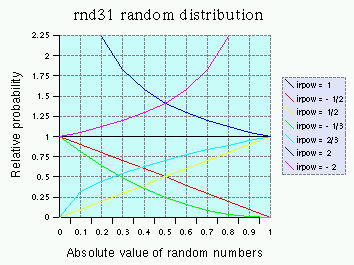 [Un graphique des distributions pour différentes valeurs de irpow.]