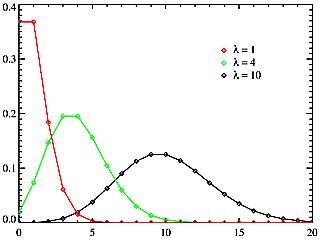 [A diagram showing the Poisson distribution.]