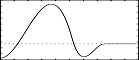 f 3 0 65 8 -1 32 1 2 0 14 0 17 0 - from a negative value,a curve with a smooth hump, going negative creating a small hump then flat at its ends