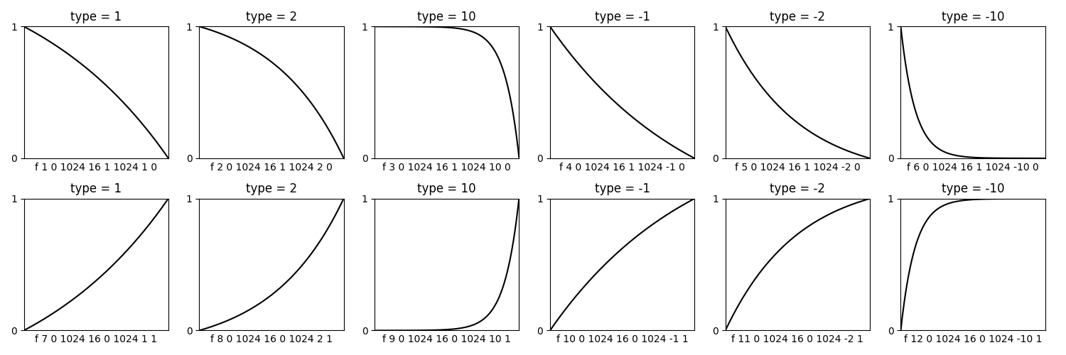Tables generated by GEN16 for different values of type.