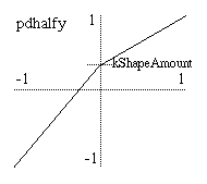 Transfer function created by pdhalfy and a negative kShapeAmount.