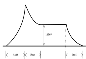 Picture of an exponential ADSR envelope.
