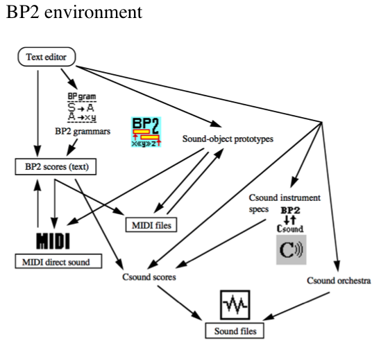 Bol Processor